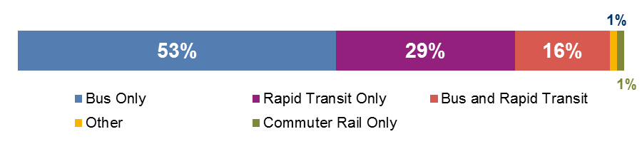 FIGURE 4-3: Transit Alternatives to Hubway Trips by Mode (Walk Trips Excluded): This chart shows the distribution of Open Trip Planner (OTP) alternative transit itineraries that were generated for Hubway member trips. Trip alternatives were categorized by the modes OTP included in the alternative itinerary. If OTP generated a “walk-only” alternate itinerary for a trip, the trip was not included in this chart.